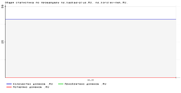    ns.kaskad-plus.RU. ns.korolev-net.RU.